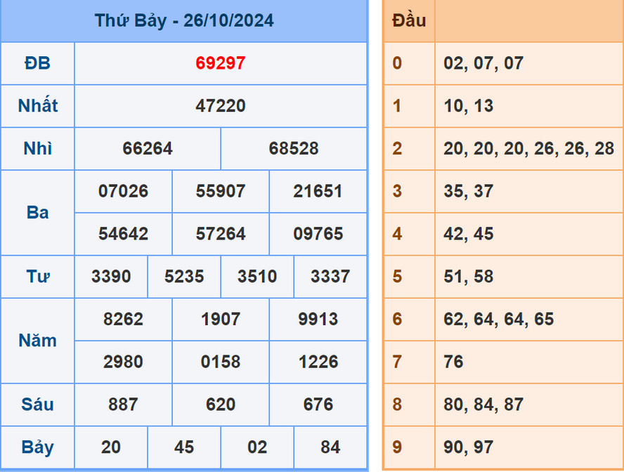 Soi cầu dự đoán XSMB 27/10/2024