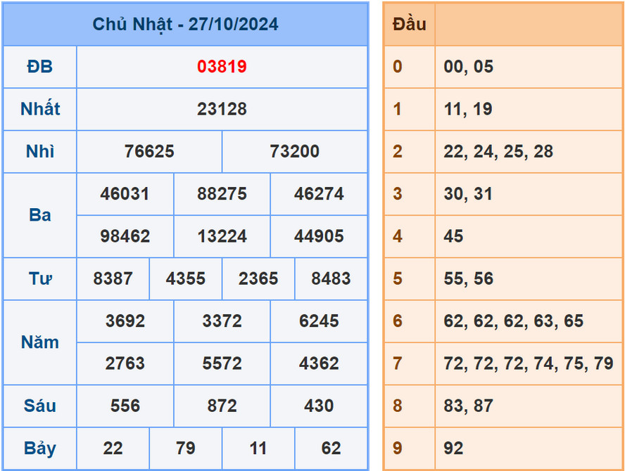 Soi cầu dự đoán XSMB 28/10/2024