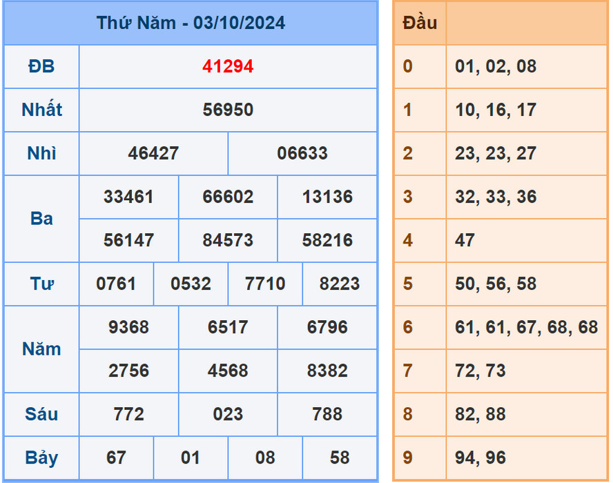 Soi cầu dự đoán XSMB 4/10/2024