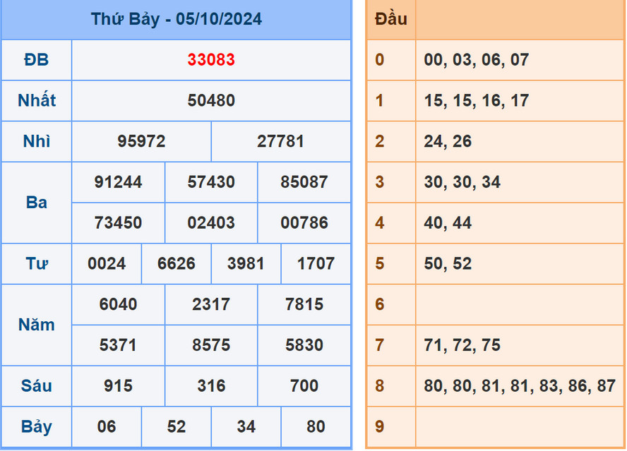 Soi cầu dự đoán XSMB 6/10/2024