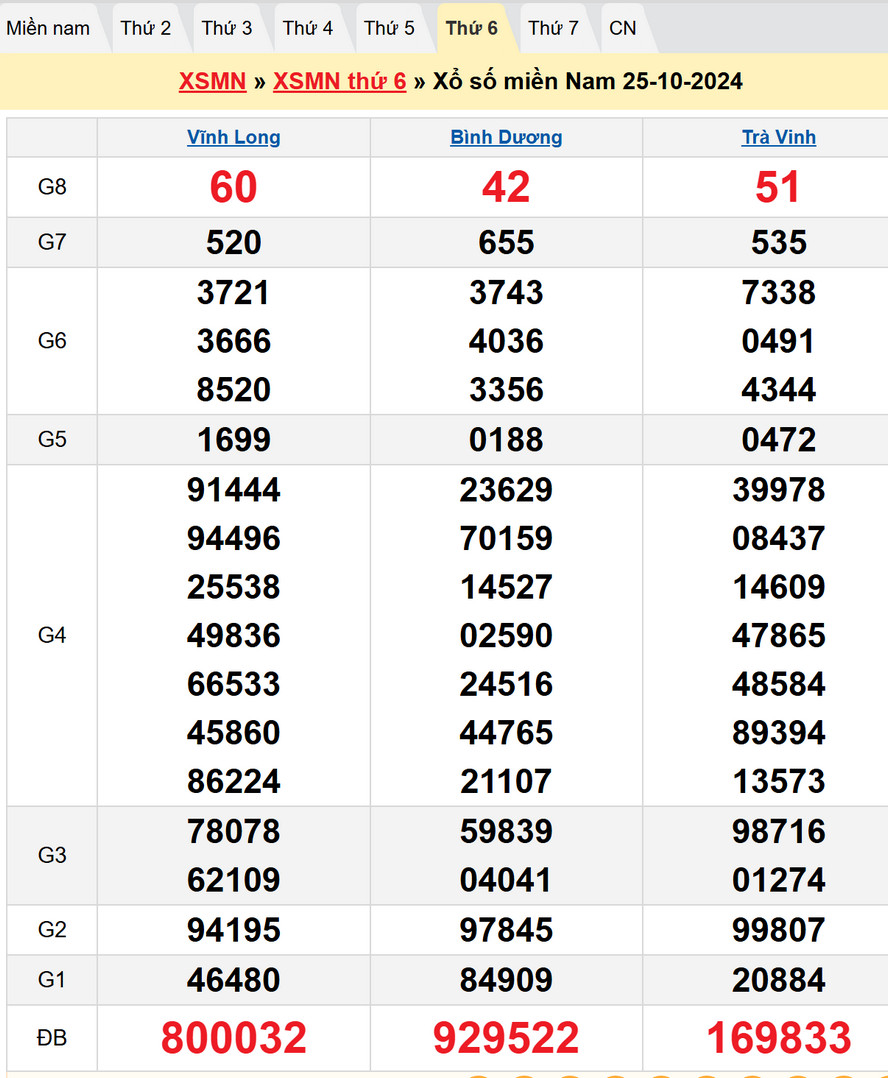 Soi cầu XSMN 1/11/2024