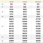 Soi cầu XSMN 10/10/2024