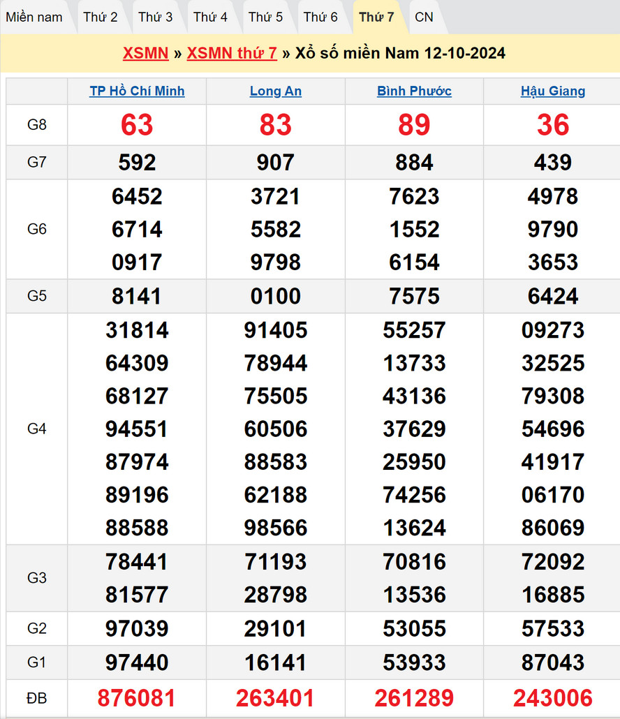 Soi cầu XSMN 19/10/2024