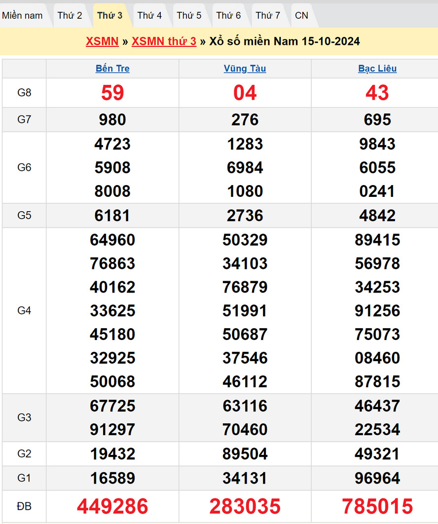 Soi cầu XSMN 22/10/2024