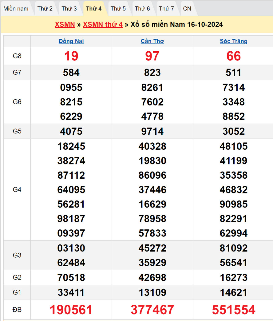 Soi cầu XSMN 23/10/2024