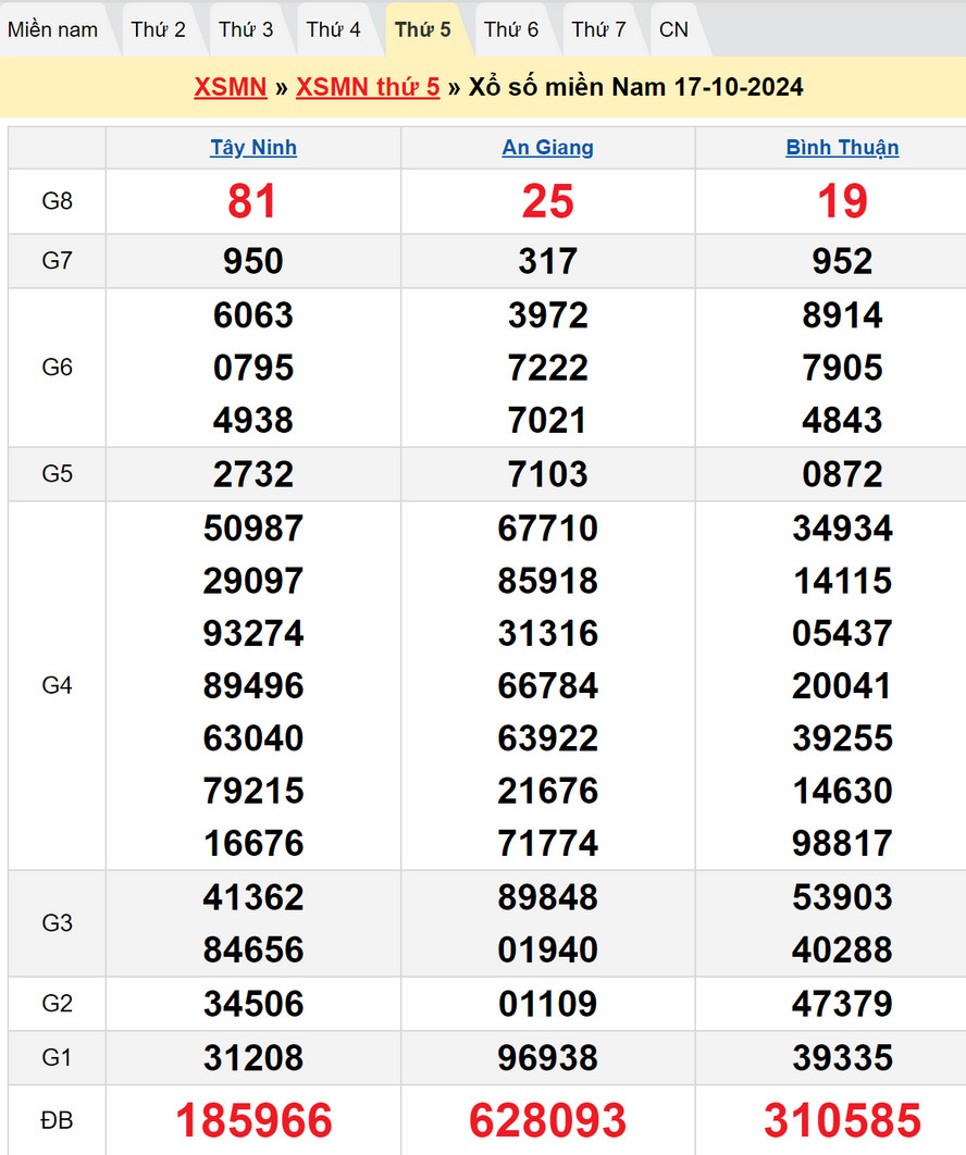 Soi cầu XSMN 24/10/2024