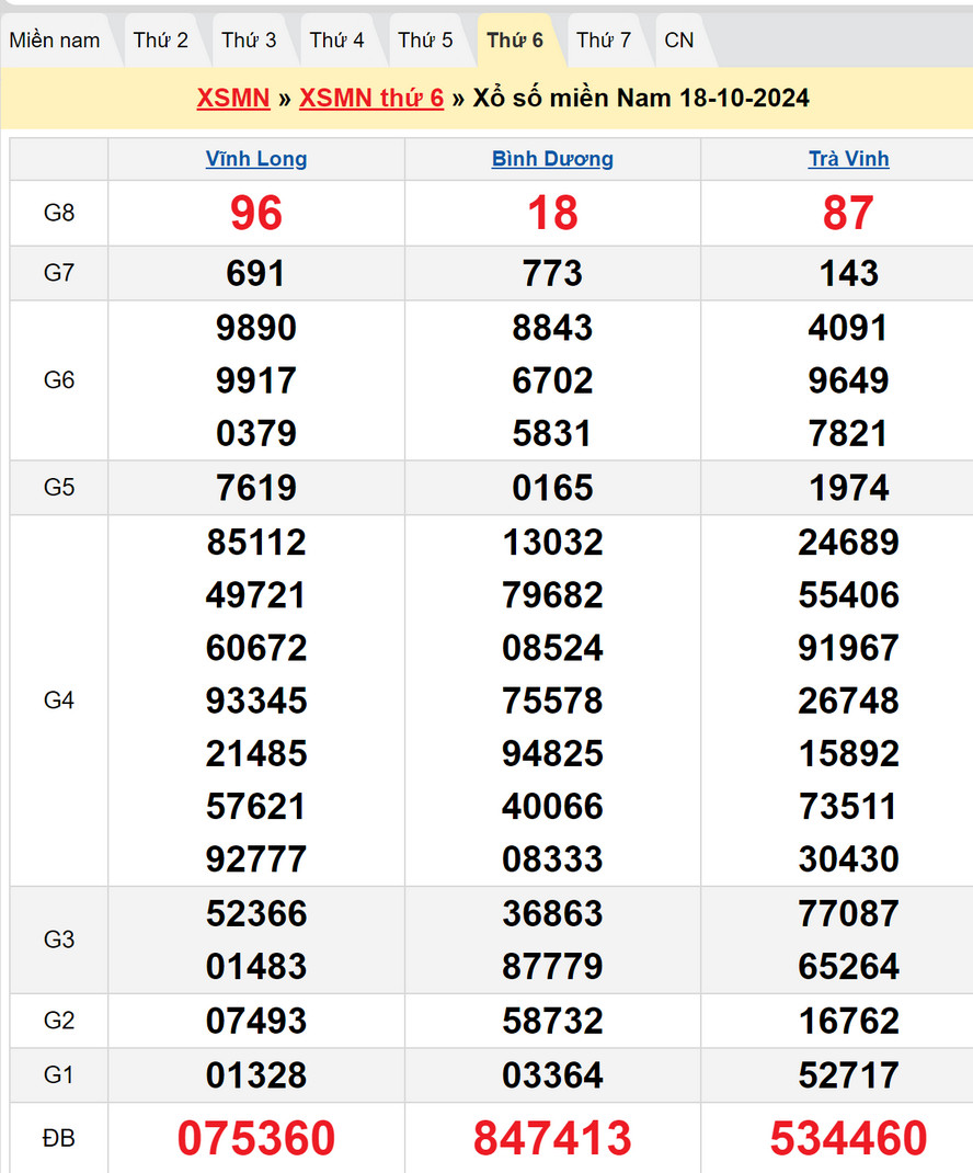 Soi cầu XSMN 25/10/2024