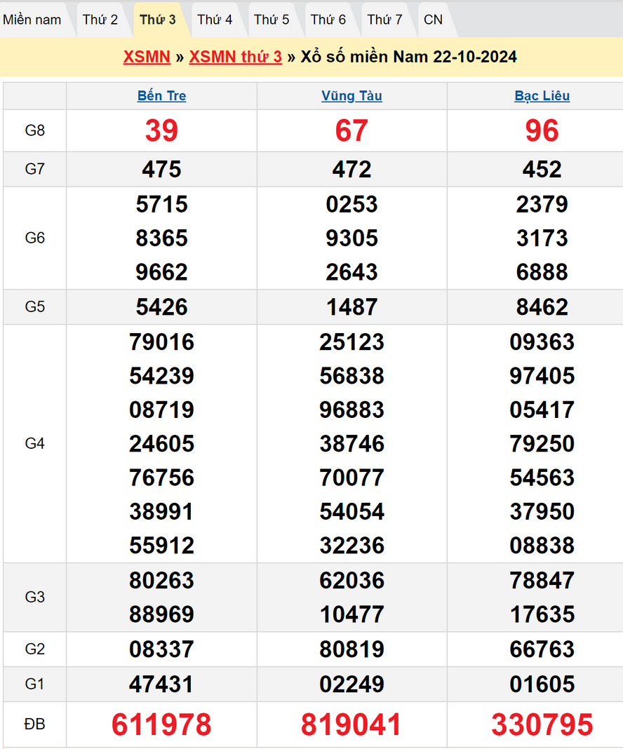 Soi cầu XSMN 29/10/2024