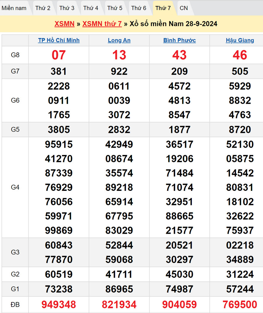 Soi cầu XSMN 5/10/2024