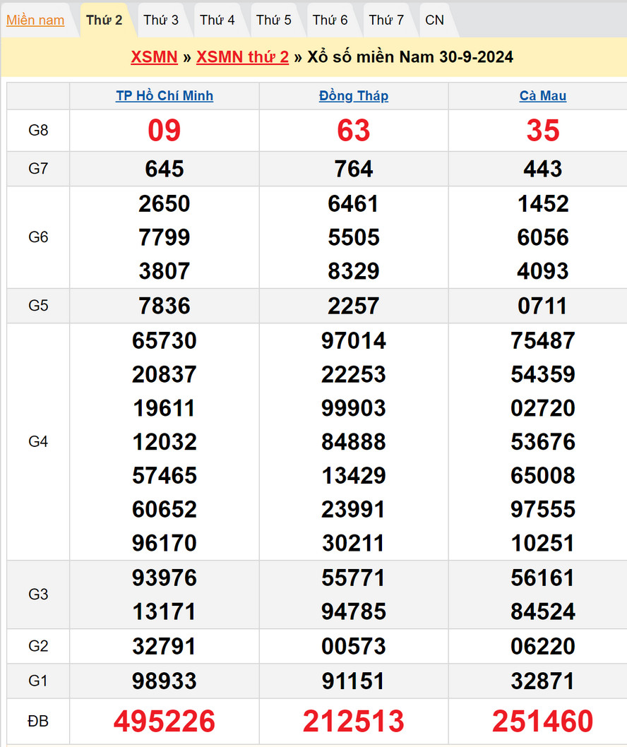 Soi cầu XSMN 7/10/2024