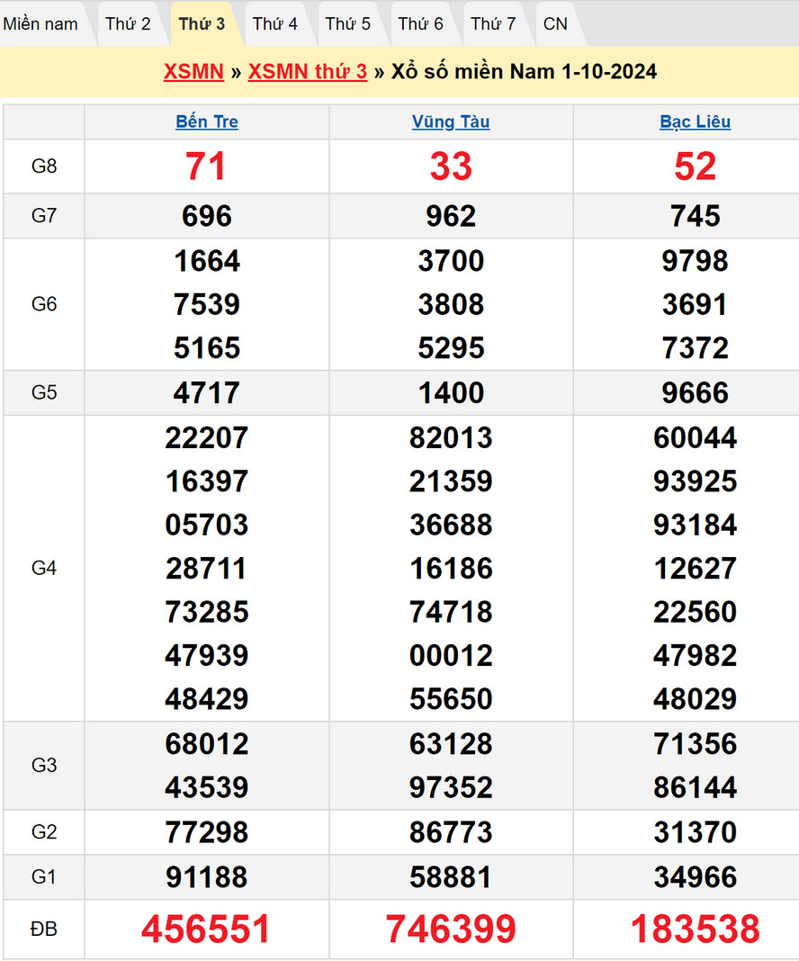 Soi cầu XSMN 8/10/2024