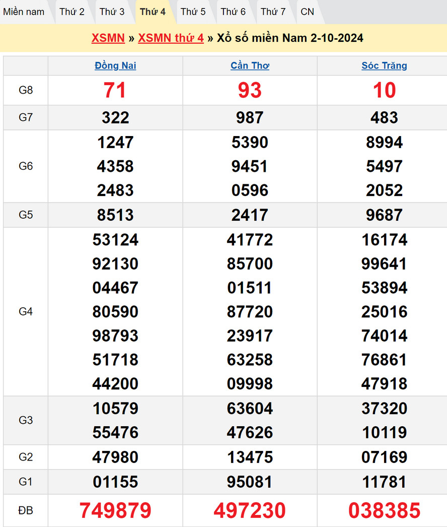 Soi cầu XSMN 9/10/2024