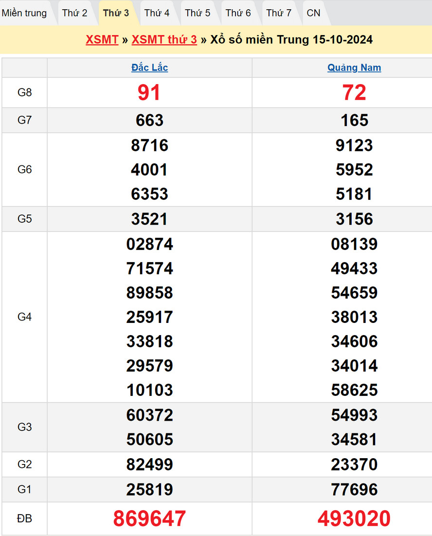 Soi cầu XSMT 22/10/2024