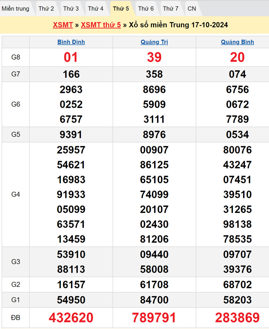 Soi cầu XSMT 24/10/2024