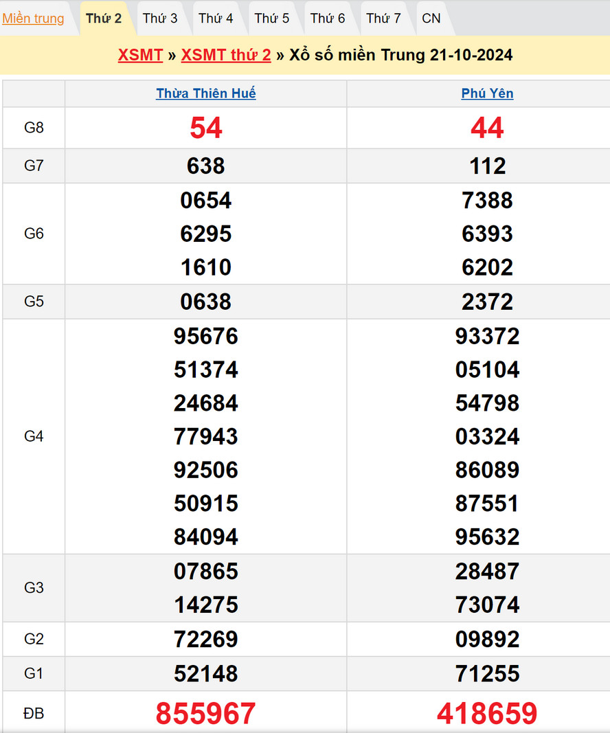 Soi cầu XSMT 28/10/2024