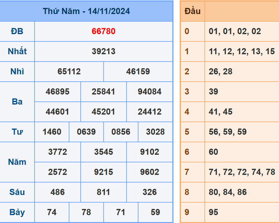 Soi cầu dự đoán XSMB 15/11/2024