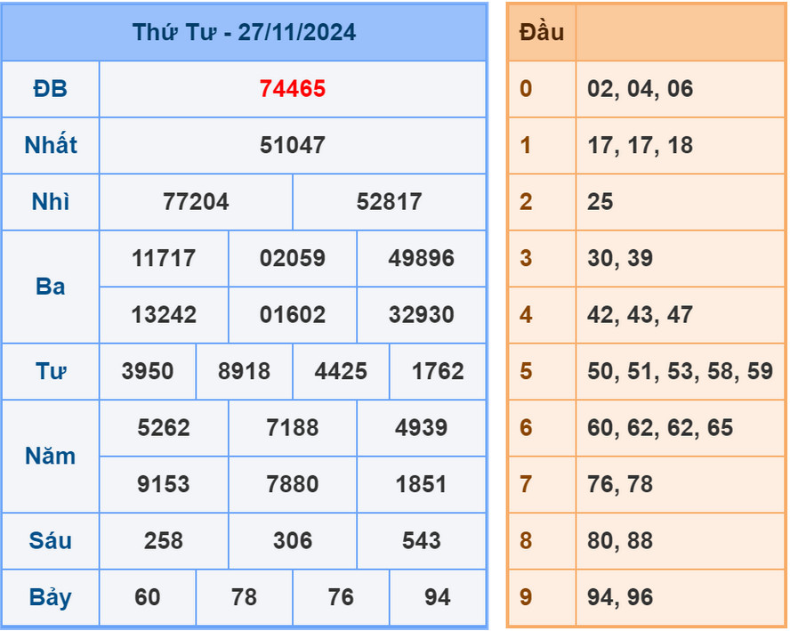 Soi cầu dự đoán XSMB 28/11/2024