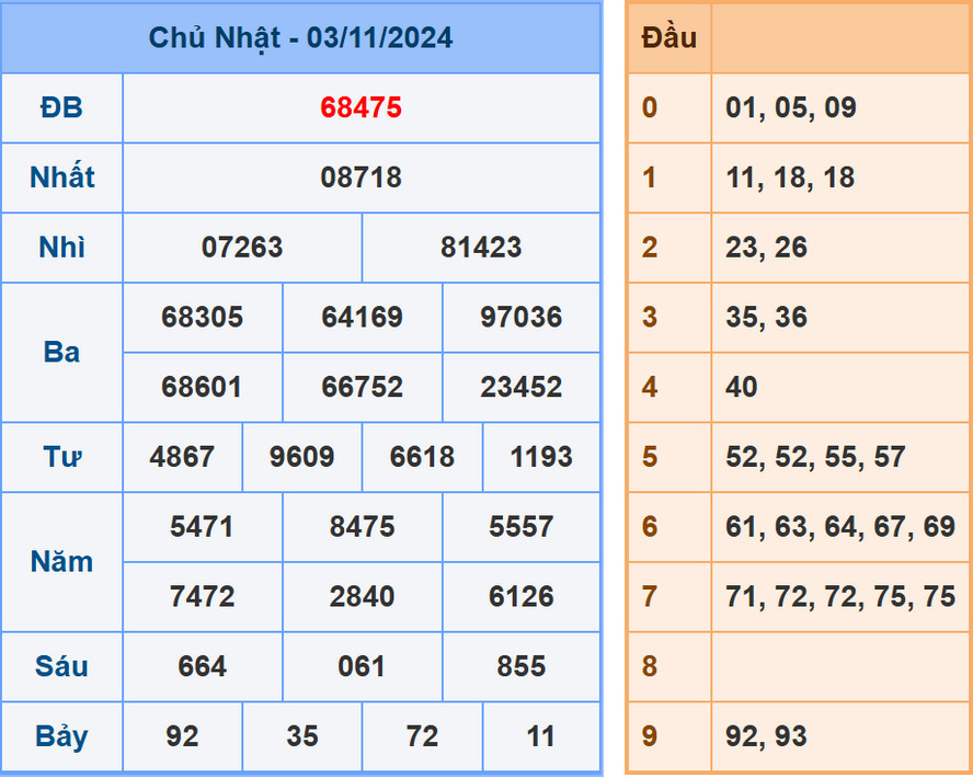 Soi cầu dự đoán XSMB 4/11/2024