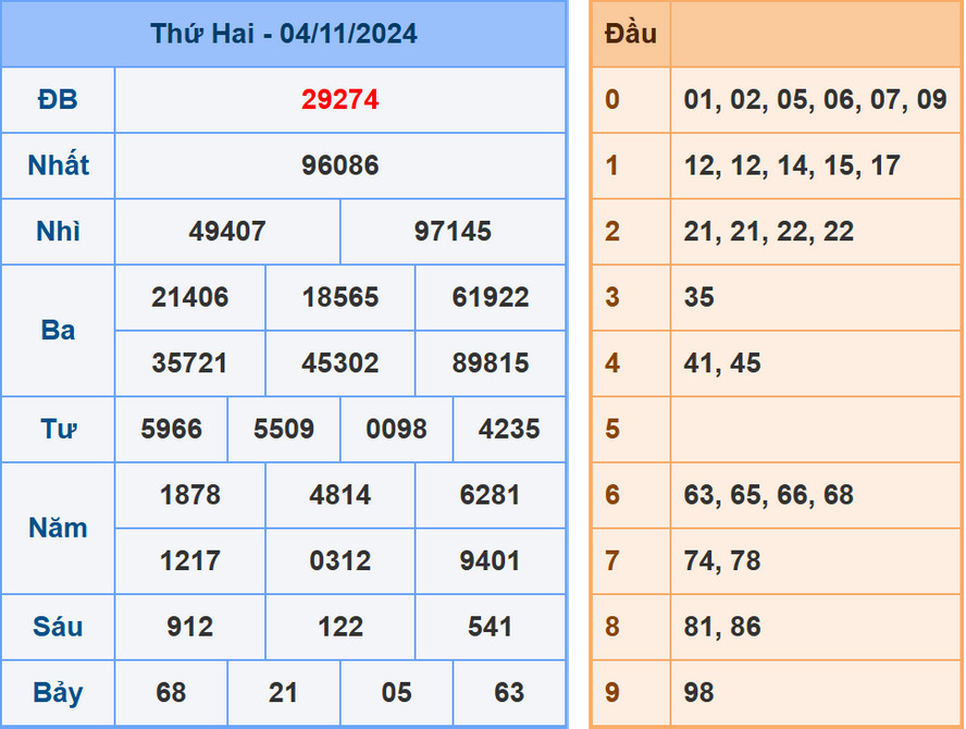 Soi cầu dự đoán XSMB 5/11/2024