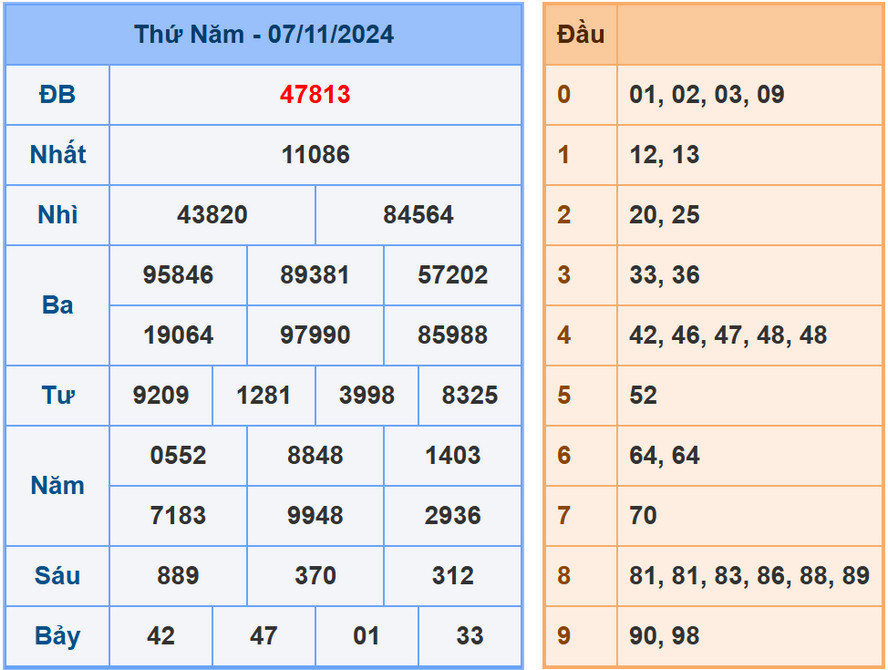 Soi cầu dự đoán XSMB 8/11/2024