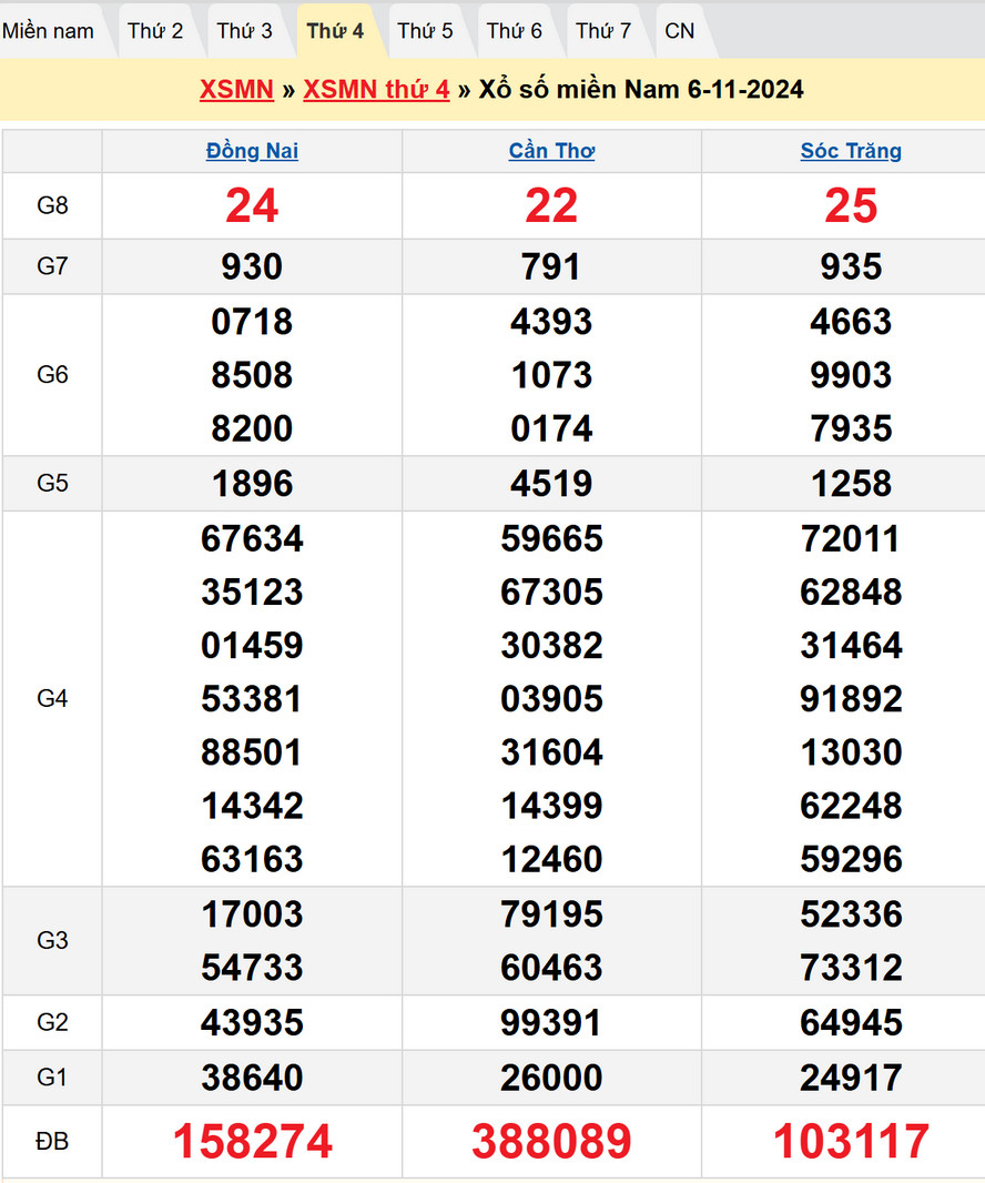 Soi cầu XSMN 13/11/2024