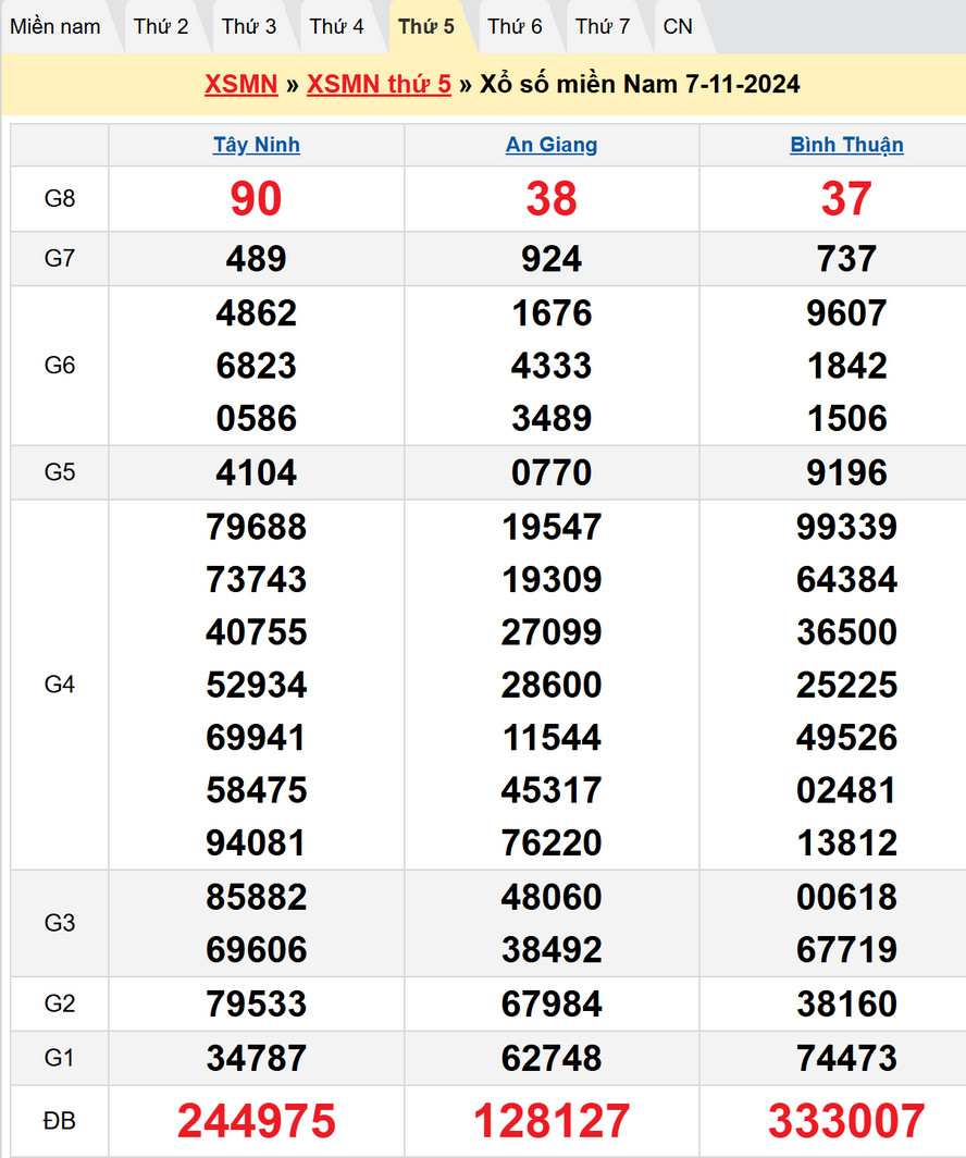 Soi cầu XSMN 14/11/2024