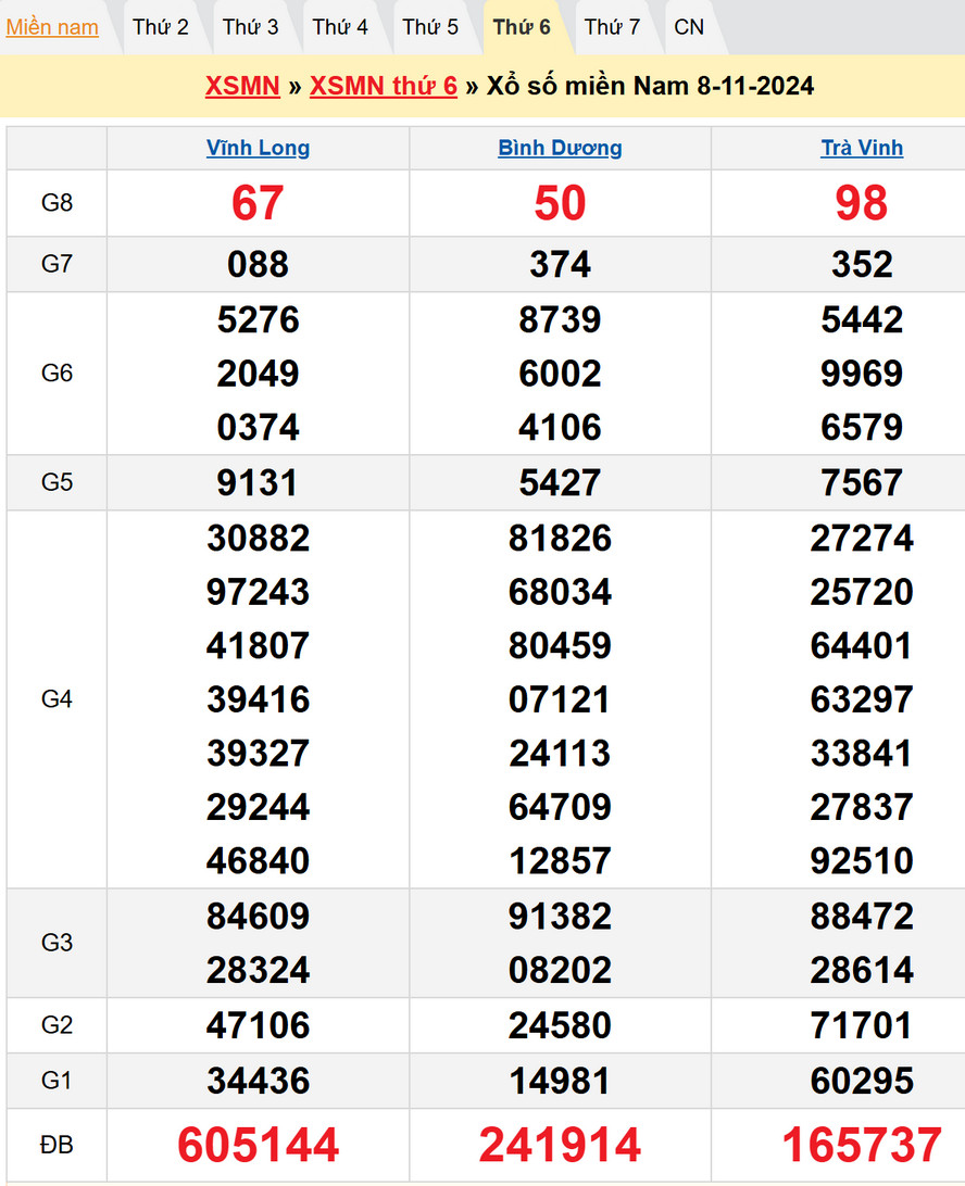 Soi cầu XSMN 15/11/2024