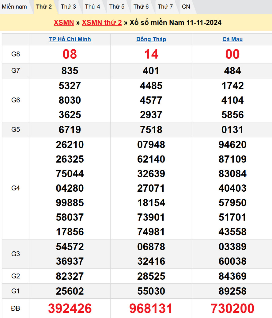 Soi cầu XSMN 18/11/2024
