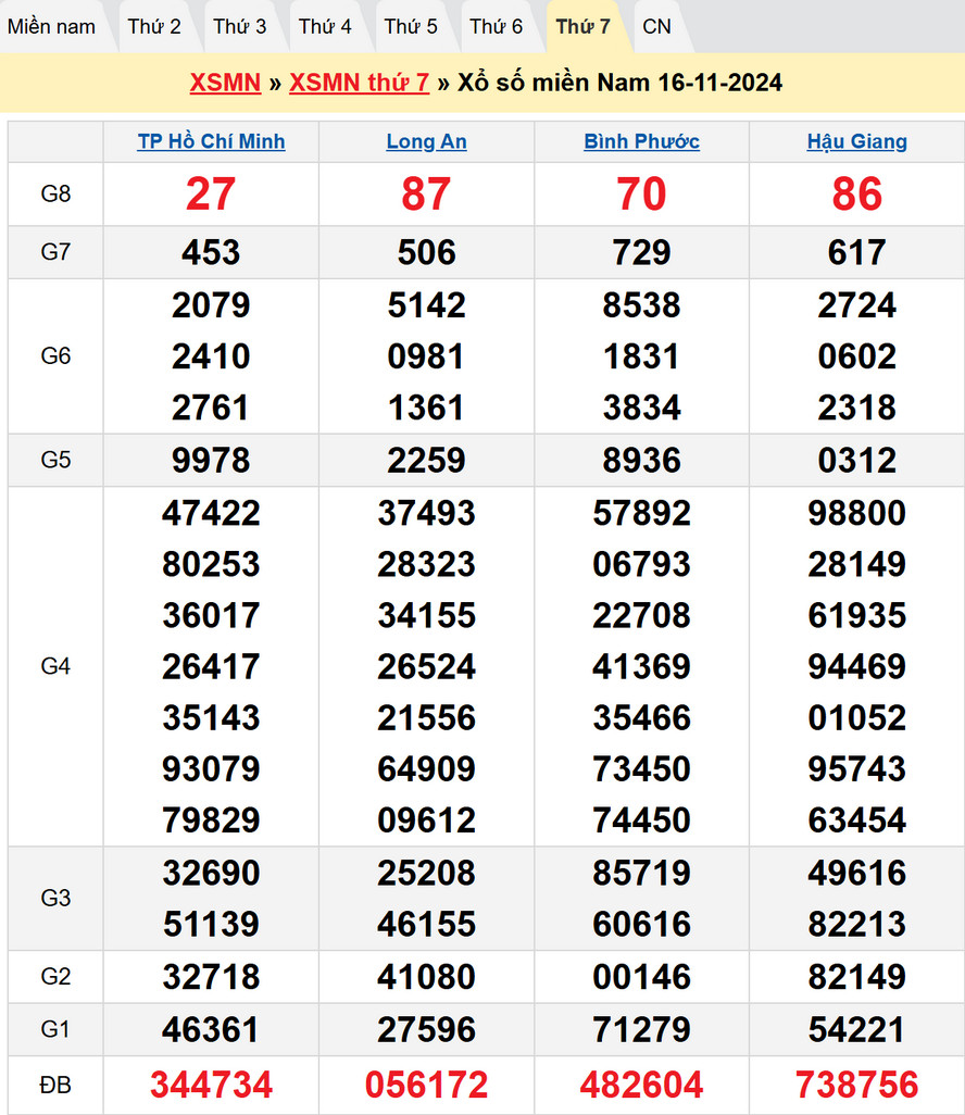 Soi cầu XSMN 23/11/2024