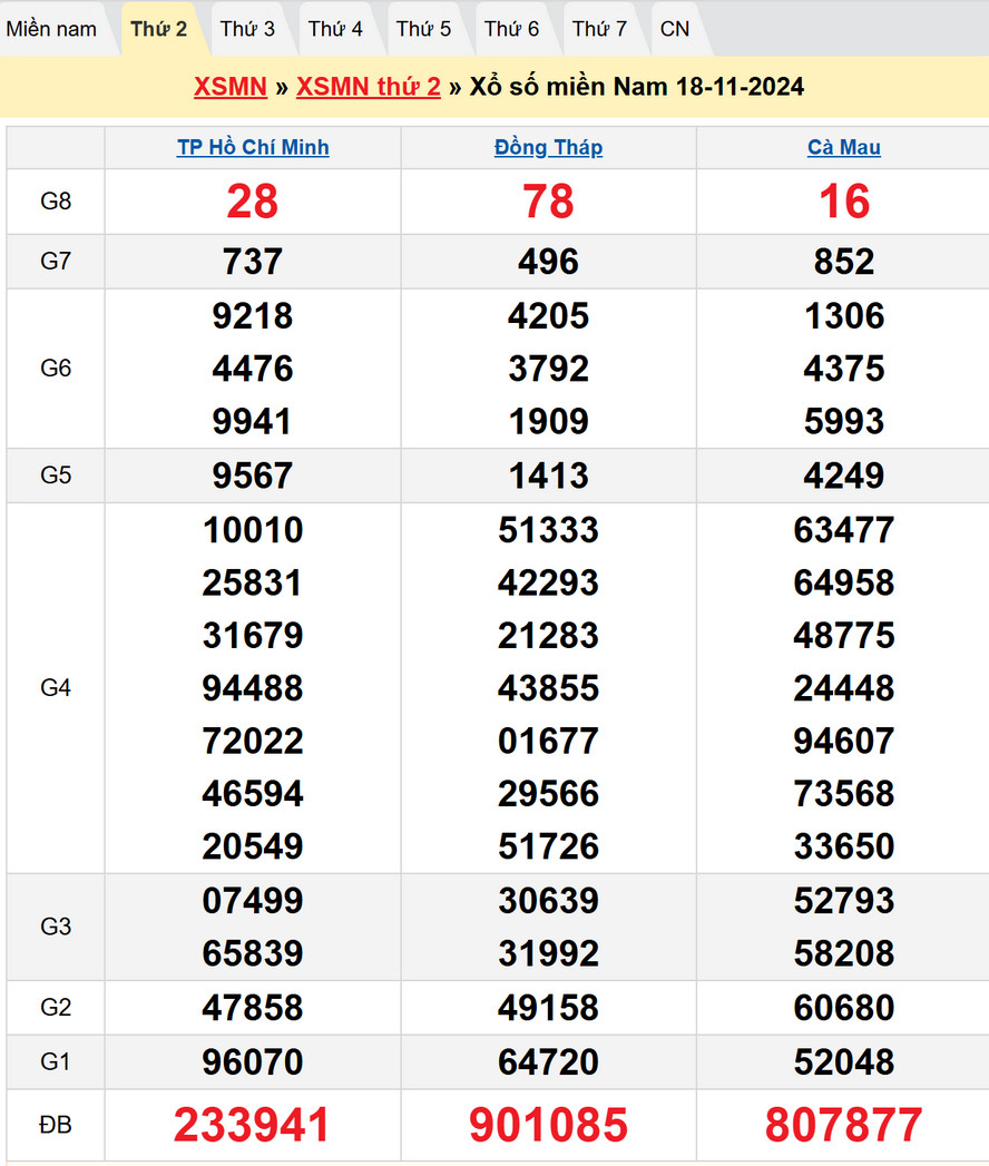 Soi cầu XSMN 25/11/2024