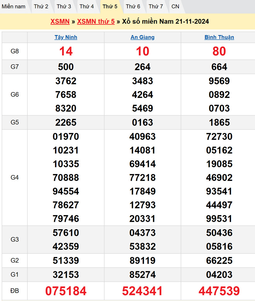 Soi cầu XSMN 28/11/2024