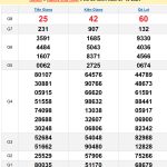 Soi cầu XSMN 3/11/2024
