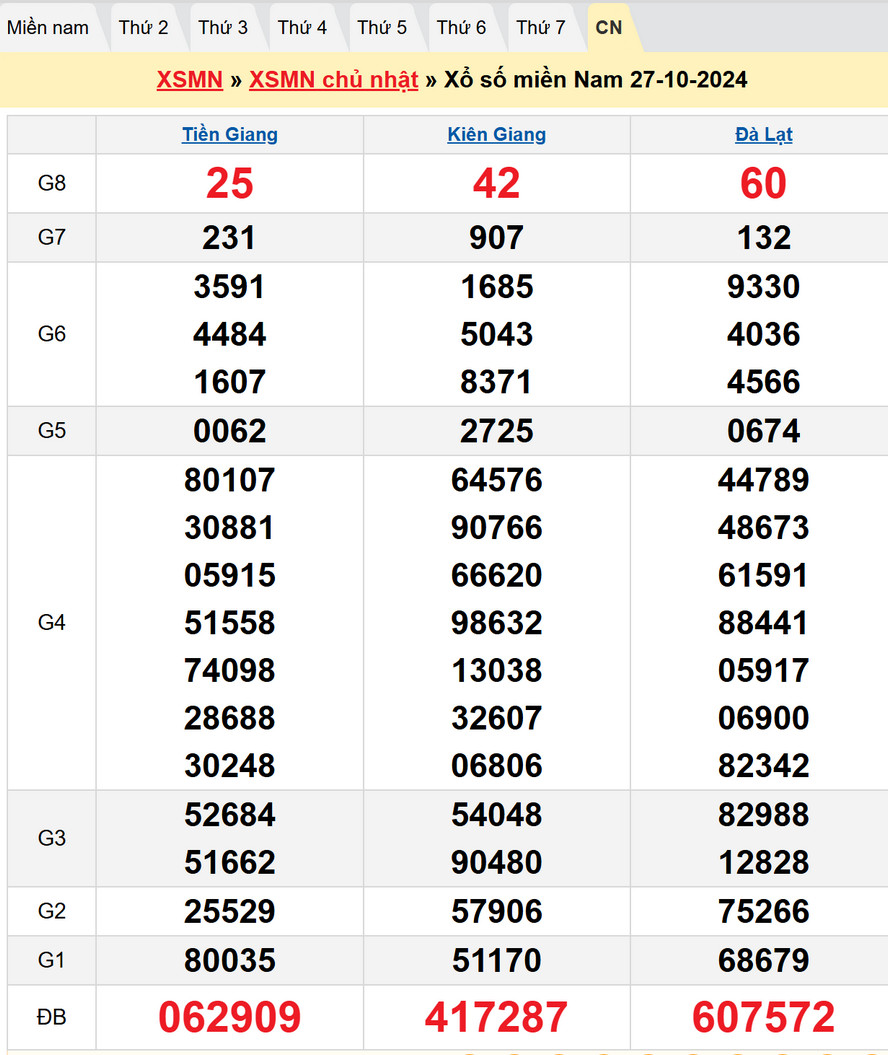 Soi cầu XSMN 3/11/2024