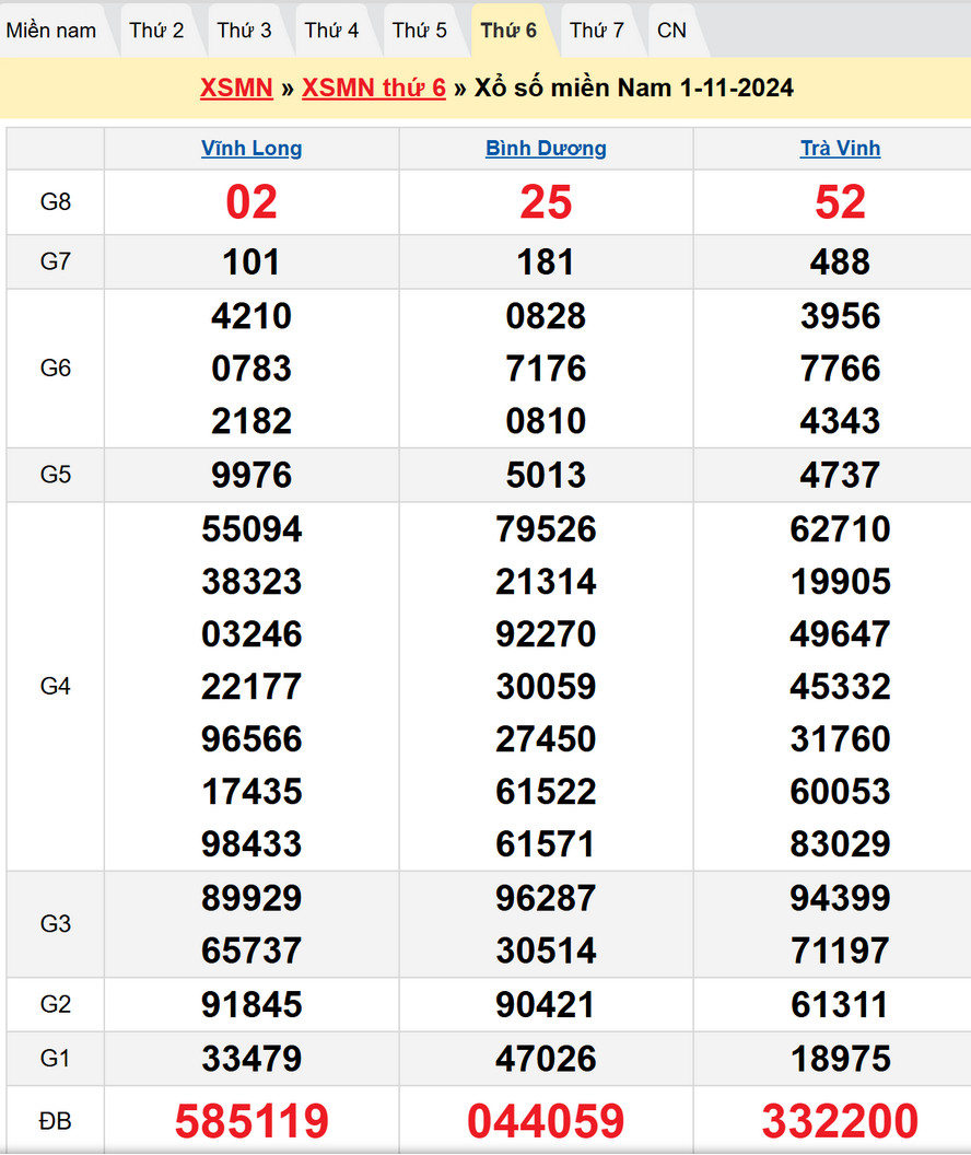 Soi cầu XSMN 8/11/2024