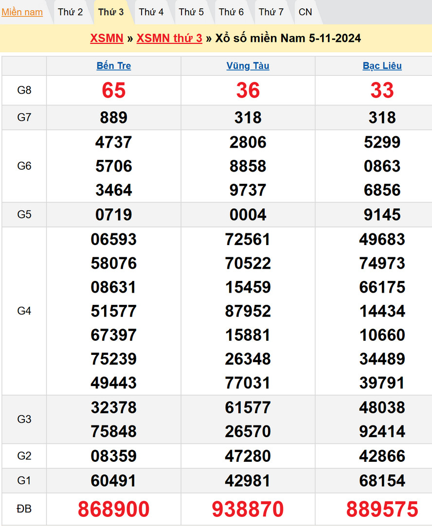 Soi cầu XSMN 12/11/2024