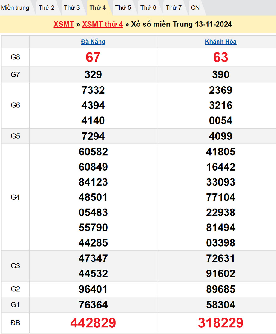 Soi cầu XSMT 20/11/2024