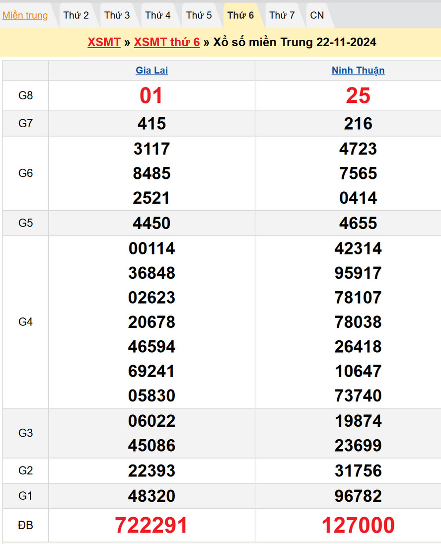 Soi cầu xổ số Miền Trung 29/11/2024