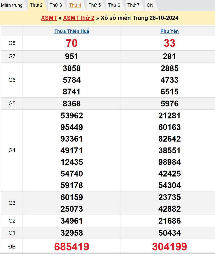 Soi cầu XSMT 4/11/2024