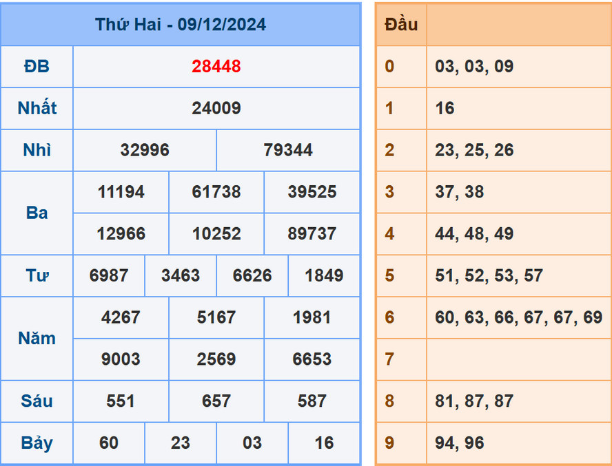 Soi cầu dự đoán XSMB 10/12/2024