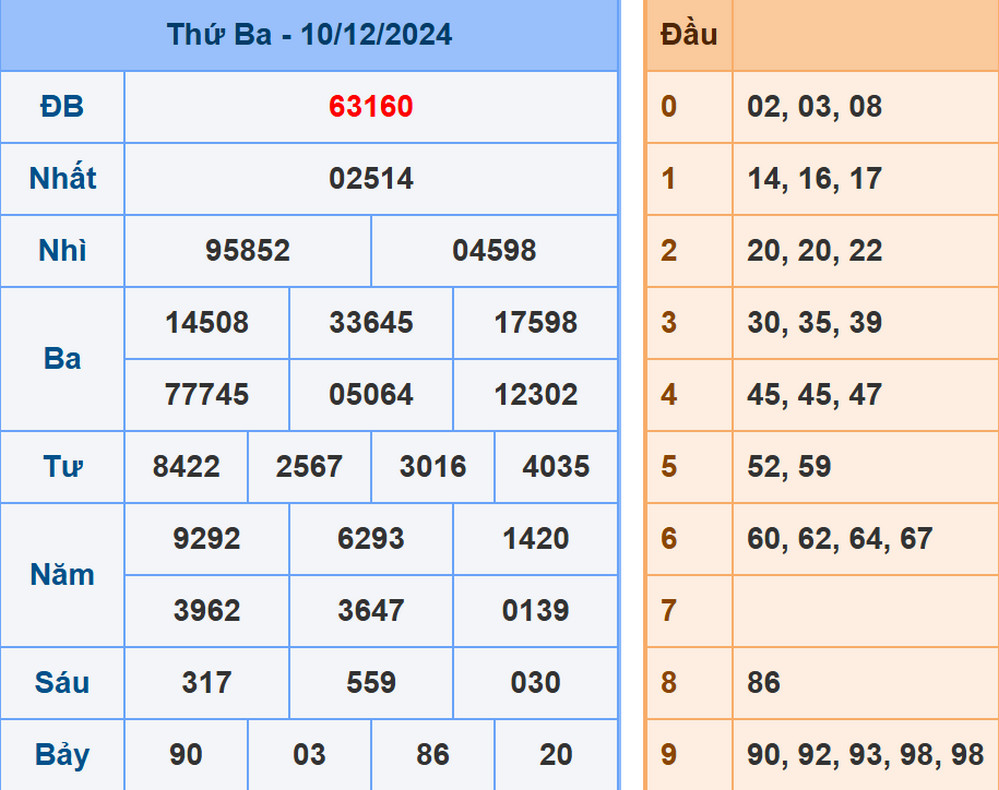 Soi cầu dự đoán XSMB 11/12/2024