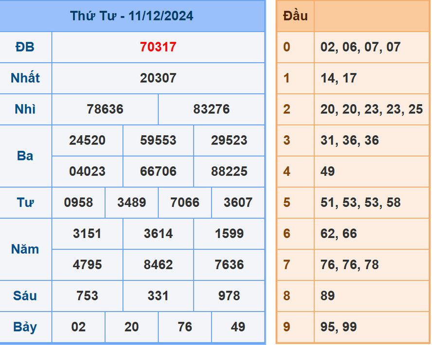 Soi cầu dự đoán XSMB 12/12/2024