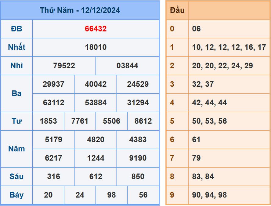 Soi cầu dự đoán XSMB 13/12/2024
