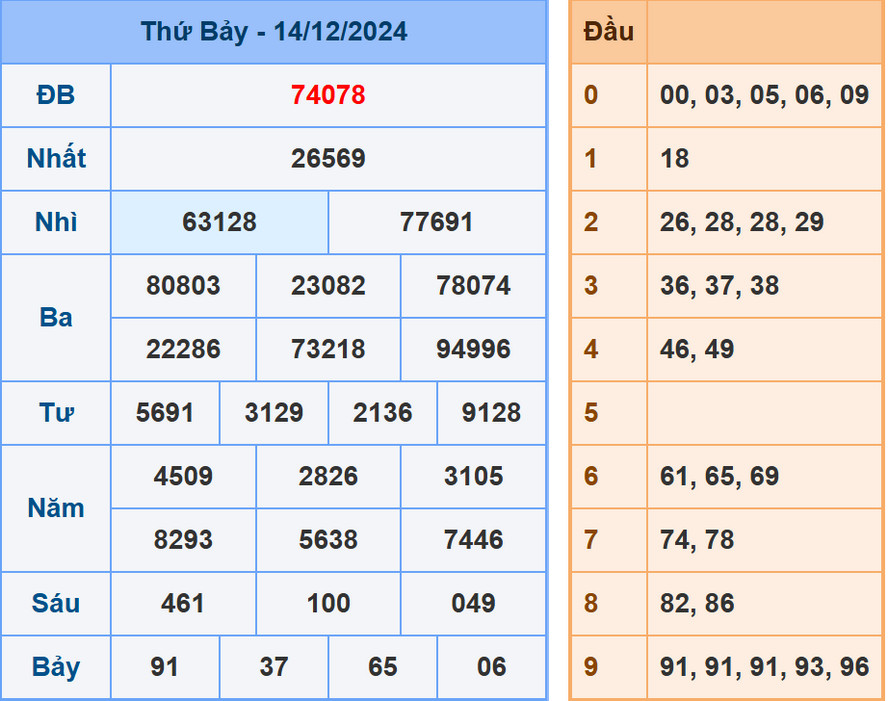 Soi cầu dự đoán XSMB 15/12/2024