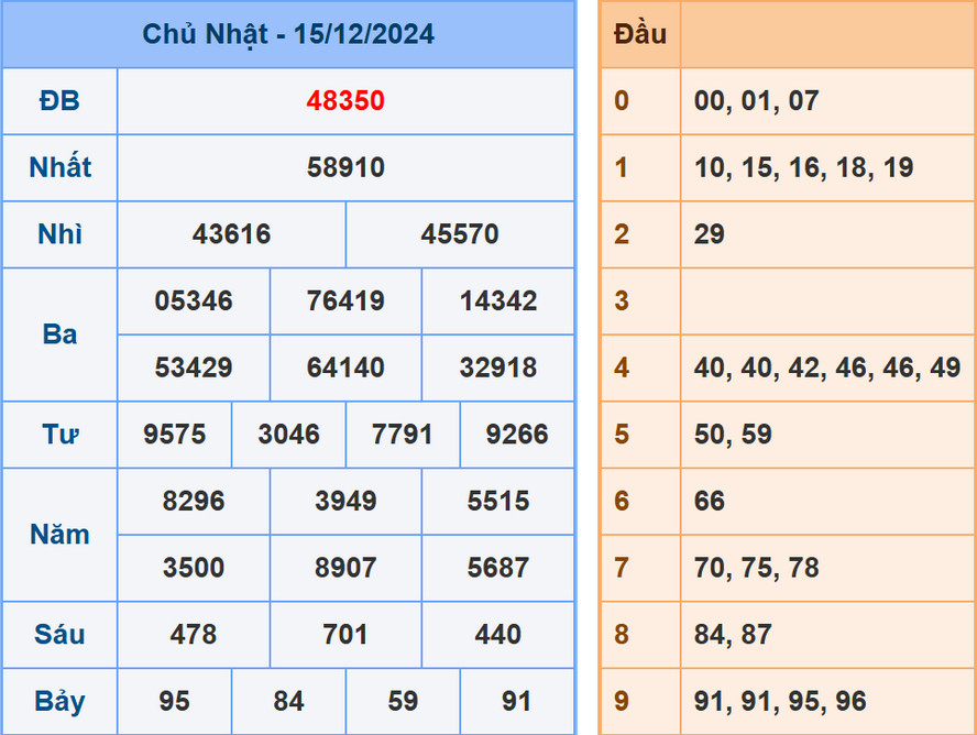 Soi cầu dự đoán XSMB 16/12/2024
