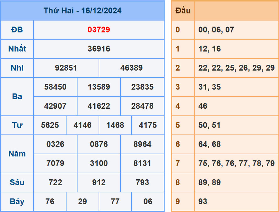 Soi cầu dự đoán XSMB 17/12/2024