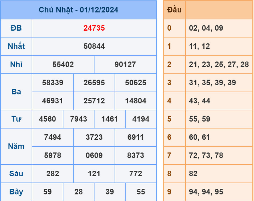 Soi cầu dự đoán XSMB 2/12/2024