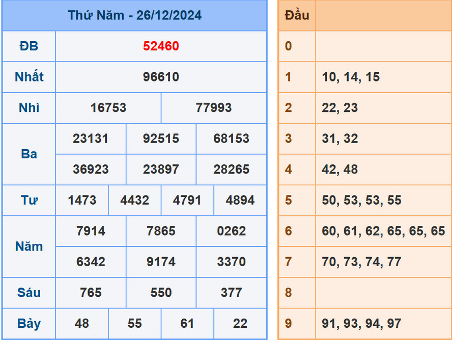 Soi cầu dự đoán XSMB 27/12/2024