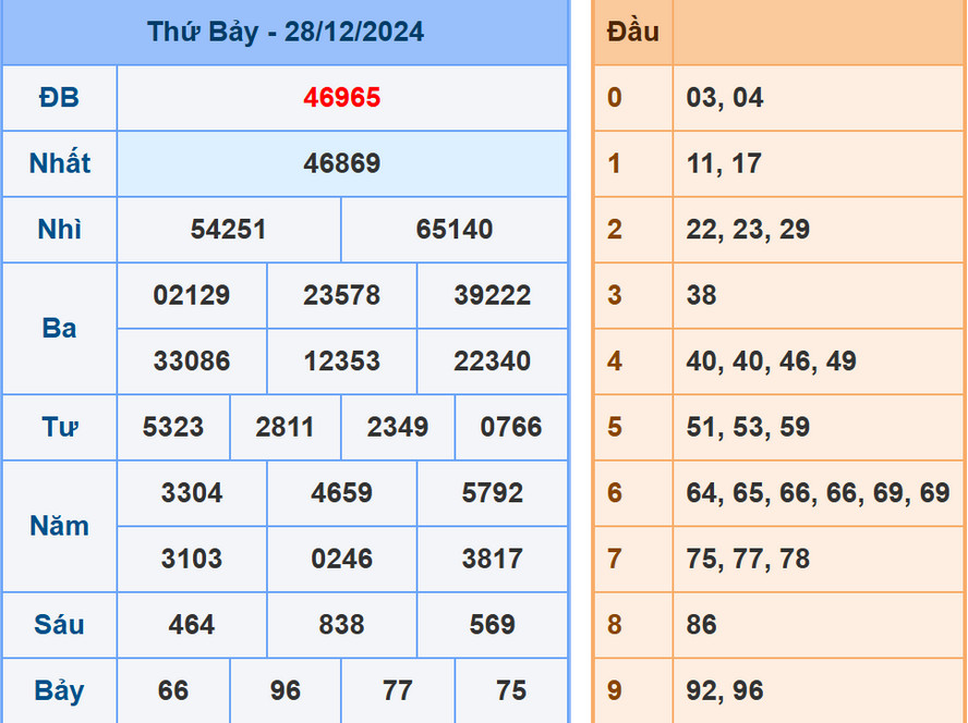 Soi cầu dự đoán XSMB 29/12/2024