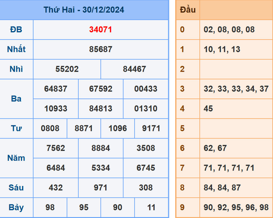 Soi cầu dự đoán XSMB 31/12/2024