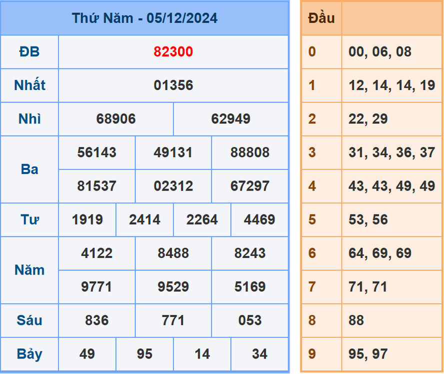 Soi cầu dự đoán XSMB 6/12/2024